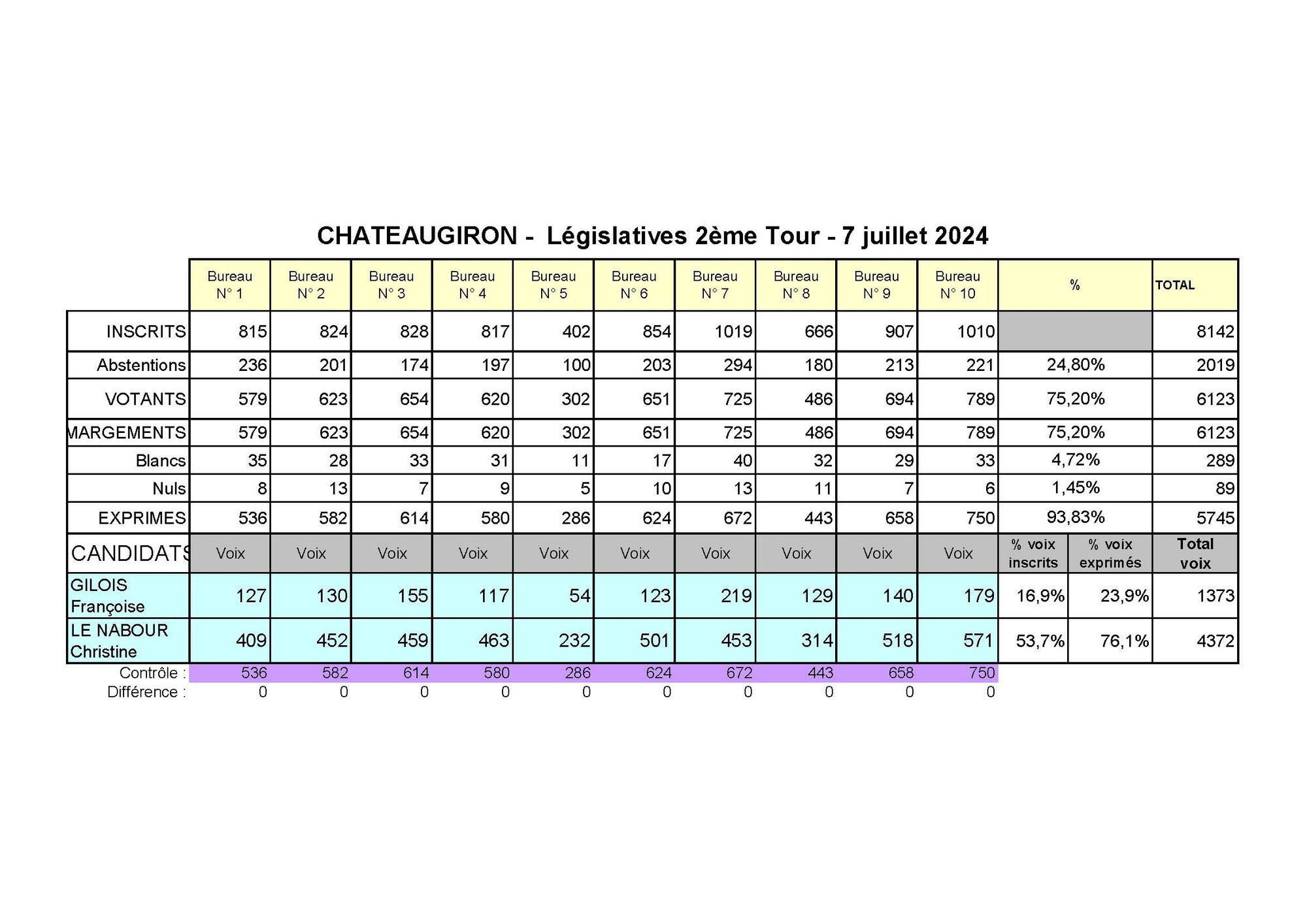 CHATEAUGIRON_Legislatives 2024_Résultats_Tour2